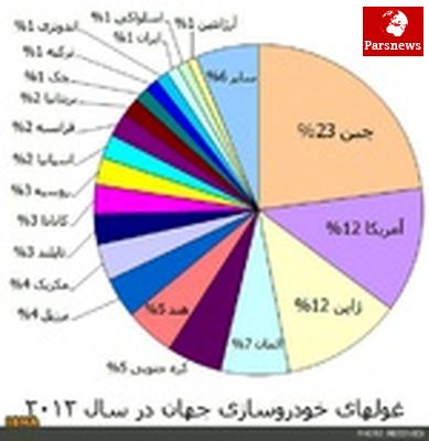 ایران هجدهمین خودروساز بزرگ جهان شد+جدول