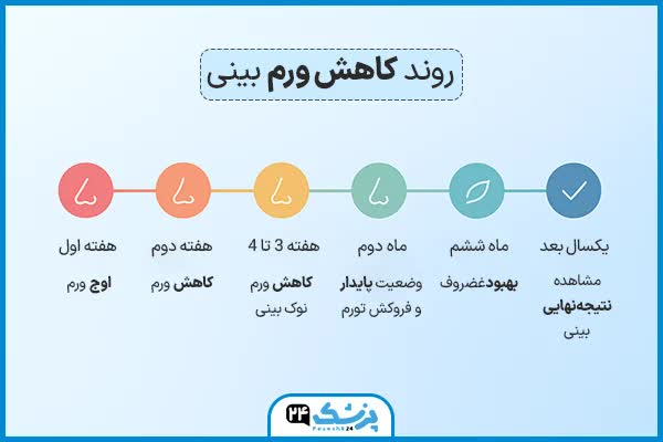 روند کاهش ورم بینی گوشتی