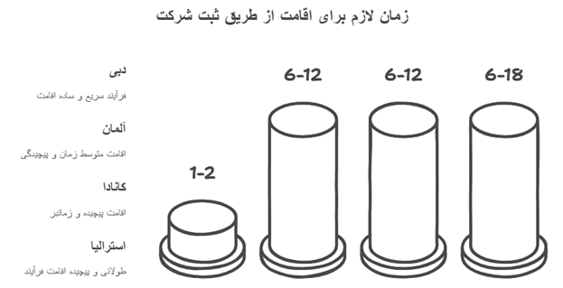 مهاجرت از طریق ثبت شرکت در دبی