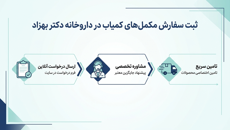 امکان ثبت درخواست مکمل یا محصول خاص