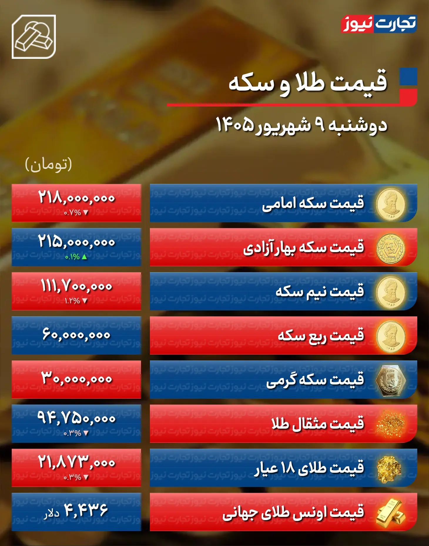 قیمت سکه و طلا ۹ شهریور ۱۴۰۵