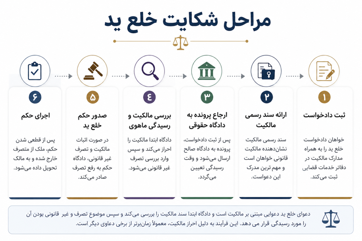مراحل شکایت خلع ید