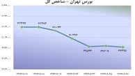 شاخص بورس ۳۷۸ واحد دیگر افت کرد 