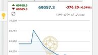  شاخص بورس ۳۰۳ واحد افت کرد 