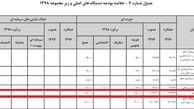 اعتبار نهادهای متولی فرهنگ ایثار و شهادت در سال ۹۸