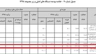 اعتبار نهادهای متولی فرهنگ ایثار و شهادت در سال ۹۸