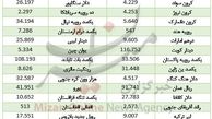 ارزش 15 ارز نزولی شد/ دلار بالا رفت