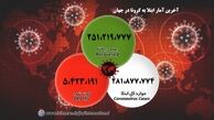 کاهش چشمگیر قربانیان کرونا در جهان