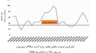 تهران در یک ماه اخیر فقط 7 روز هوای سالم داشت
