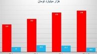 نمودار وضعیت قرمز بودجه جاری و بودجه عمرانی