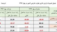 رشد ٢٧ درصدی واردات در بهار ٩٦