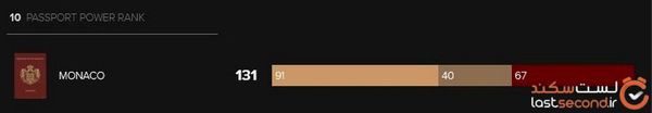 قدرتمندترین پاسپورت جهان متعلق به کدام کشور است ؟ ‌