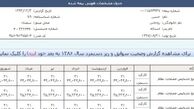 حق بیمه رئیس‌جمهور از کدام نهاد پرداخت می‌شود؟/ آیا حسن روحانی دو حق بیمه مي پردازد؟ +سند