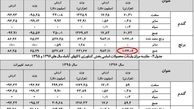 آمار واردات برنج آب رفت!