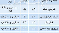 آپارتمان‌های پرطرفدار در میان خریداران