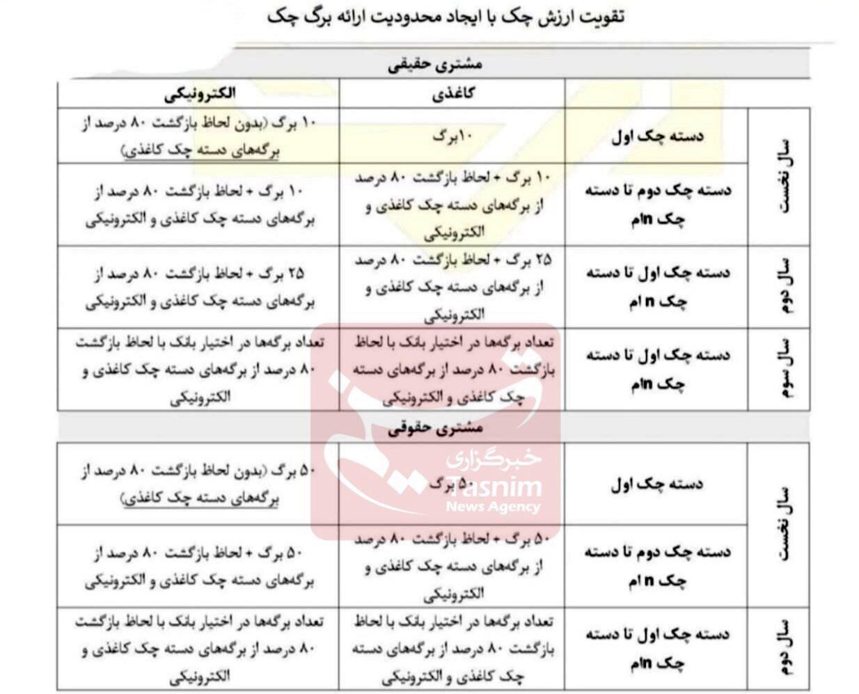 شرایط صدور دسته چک تغییر کرد + جزئیات بخشنامه جدید بانک مرکزی