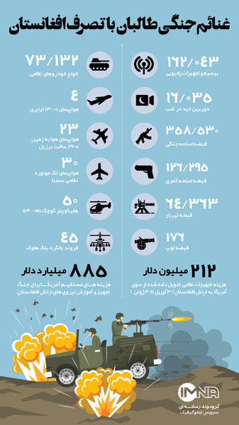 غنائم جنگی طالبان با تصرف افغانستان + نوع و ارزش غنیمت‌های آمریکایی