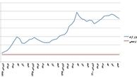 فرصتی که دولت قبل برای اصلاح نرخ ارز به هدر داد/ تایید سخنان رئیس‌جمهور توسط آمارها
