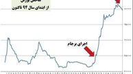 رشد ۳.۱ درصدی شاخص بورس از ابتدای امسال
