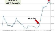 رشد ۳.۱ درصدی شاخص بورس از ابتدای امسال