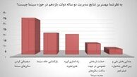 انتشار نتایج یک نظرسنجی سینمایی 