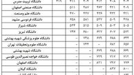  23 دانشگاه از ایران در جمع 938 دانشگاه برتر جهان قرار گرفتند