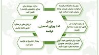 شرایط مهاجرت به فرانسه از طریق کالج های زبان