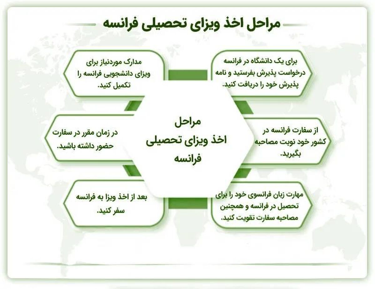 شرایط مهاجرت به فرانسه از طریق کالج های زبان