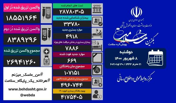 فوت ۶۶۹ بیمار کرونا / رکوردشکنی دوباره واکسیناسیون روزانه