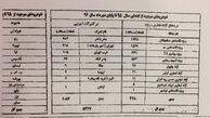 ترخیص 4 هزار خودرو دپو شده در گمرک + اسناد