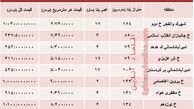 مظنه آپارتمان در منطقه امیرآباد؟ +جدول