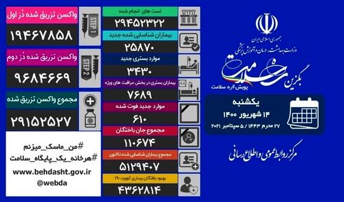 جان باختن ۶۱۰ بیمار کرونایی، تزریق ۲۹ میلیون و ۱۵۲ هزار و ۵۲۷ دُز واکسن