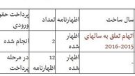 جزئیات پرونده جدید قاچاق خودرو توسط نمایندگیهای رسمی + جدول