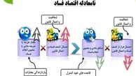 قاچاق ۲۵ میلیارد دلاری کالا نتیجه فساد ساختاری