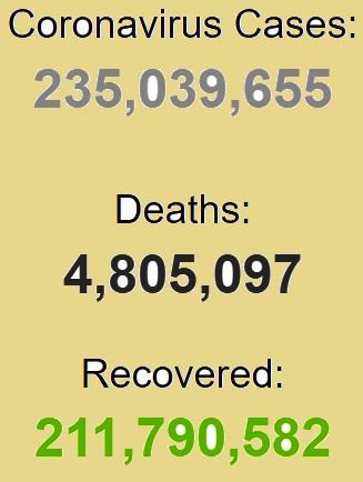 شناسایی بیش از ۲۳۵ میلیون بیمار مبتلا به کرونا در جهان