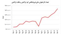 آماری جالب از تراکنش کارت خوان ها در فروشگاه‌های ایرانی