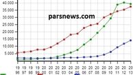 افت علمی تکان دهنده کشور پس از 8 سال رشد علمی مستمر/ رشد 19 درصدی تولید علم عربستان و افت 2.5 درصدی در ایران 