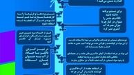 8 روش برای کاهش مصرف آب/عکس