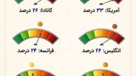 با کرونا چند درصد مردم جهان بیماری روانی را تجربه کردند ؟